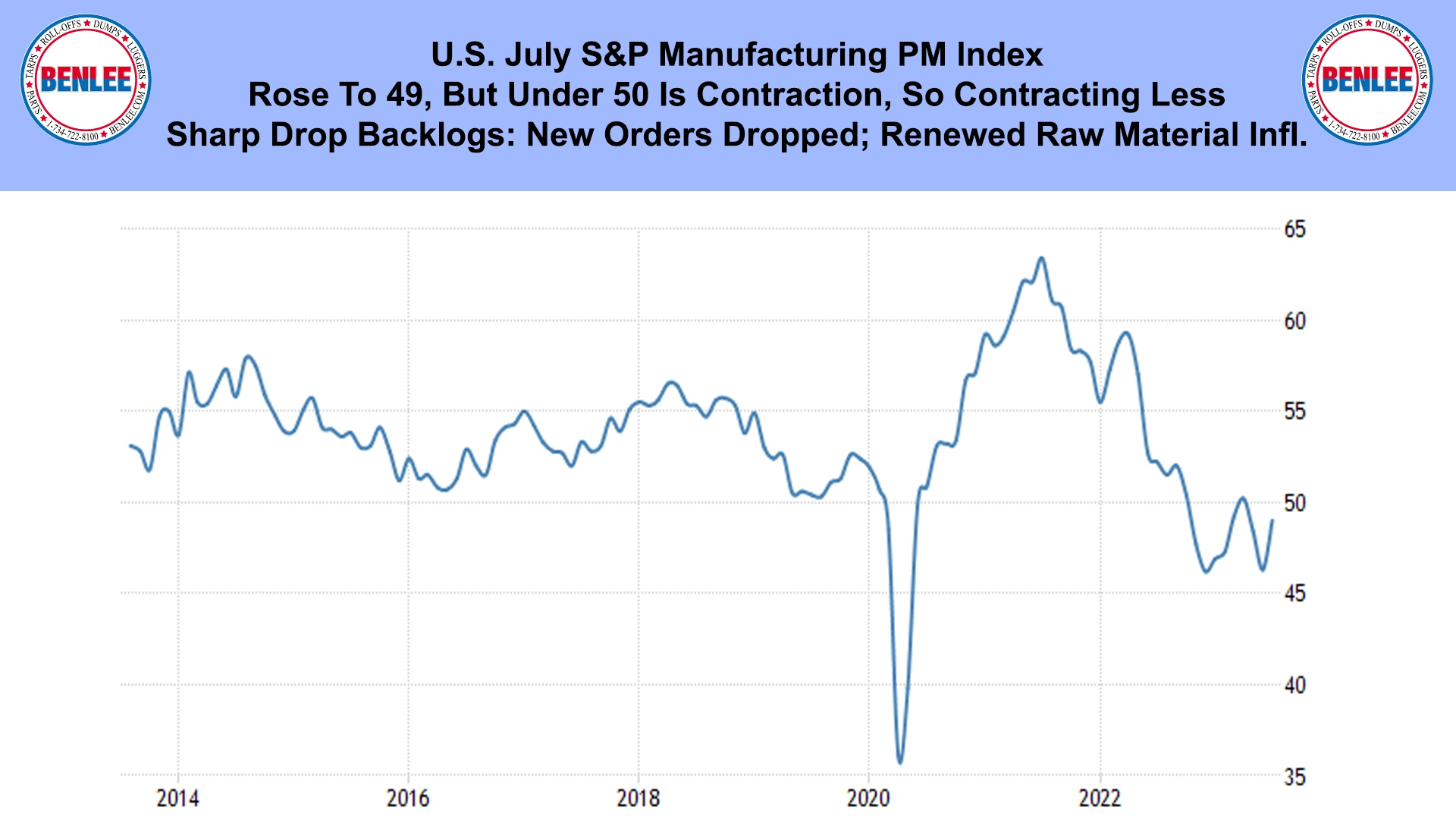U.S. July S&P Manufacturing PM Index